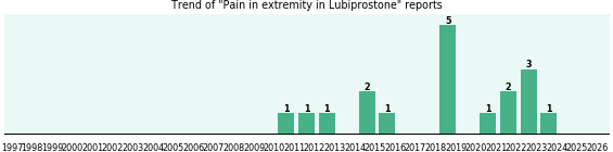 Could Lubiprostone cause Pain in extremity? Could Lubiprostone cause Pain in extremity?